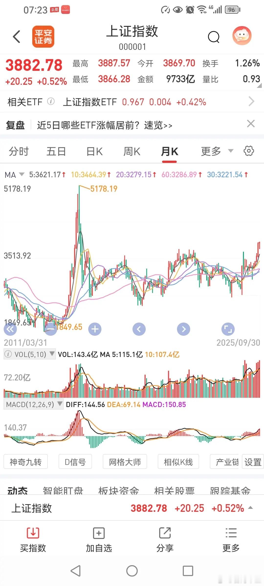 10月份会继续月线收阳！历史上来看看，月线五连阳以上有7次。2005年以来，月线