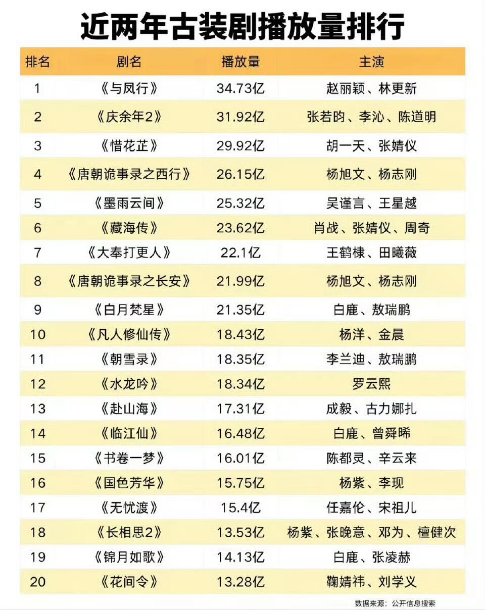 近两年古装剧播放量排行赵丽颖《与凤行》34.73亿top1❗️