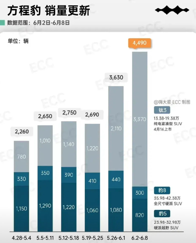钛3的销量大涨后，让比亚迪一下子明白了。用户需要的不是越野能力有多强的方盒子汽车