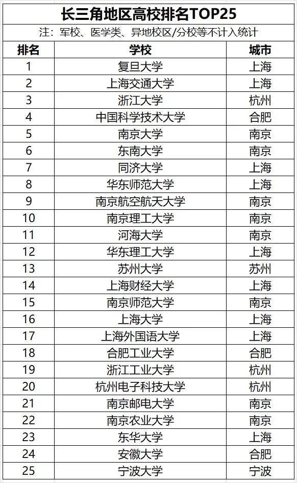 长三角最强25所大学排名