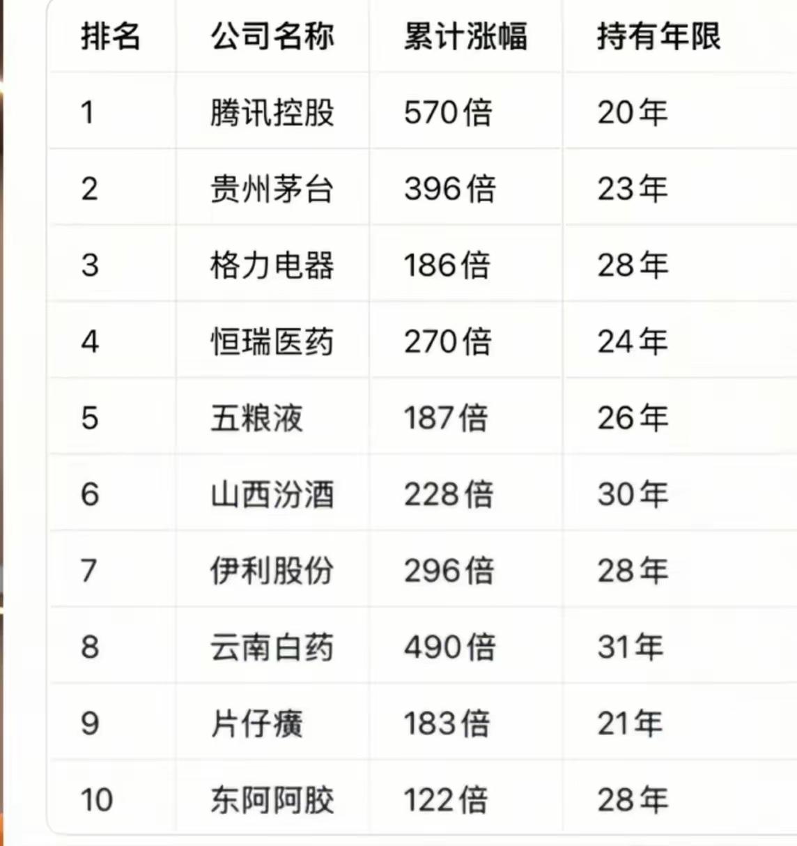 Ａ股持有20年，[比心]累计涨幅最大的10家公司！1，第一名是腾讯，累计涨幅5