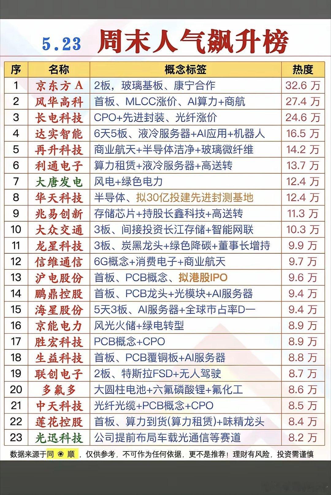 微博股票5.23周六市场热议+人气热度榜！1.玻璃基板2.液冷服务器3.半