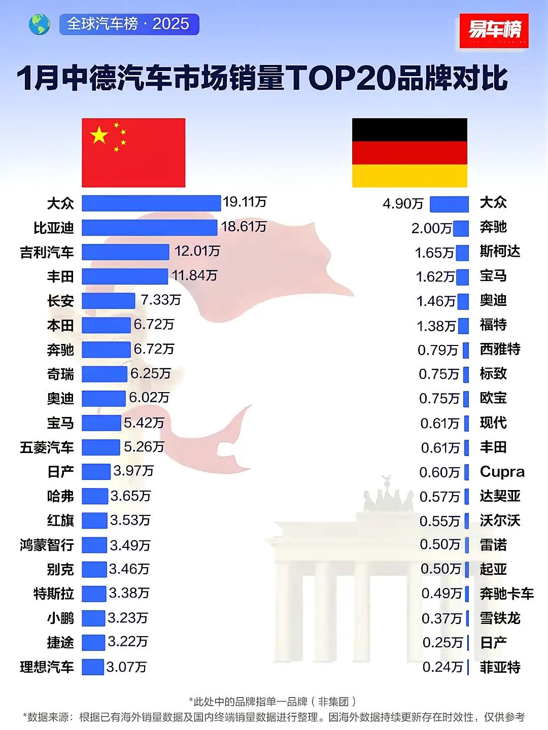 中国汽车发展依然任重道远、空间巨大。2025年1月，销量第一的车企还是德国大众。