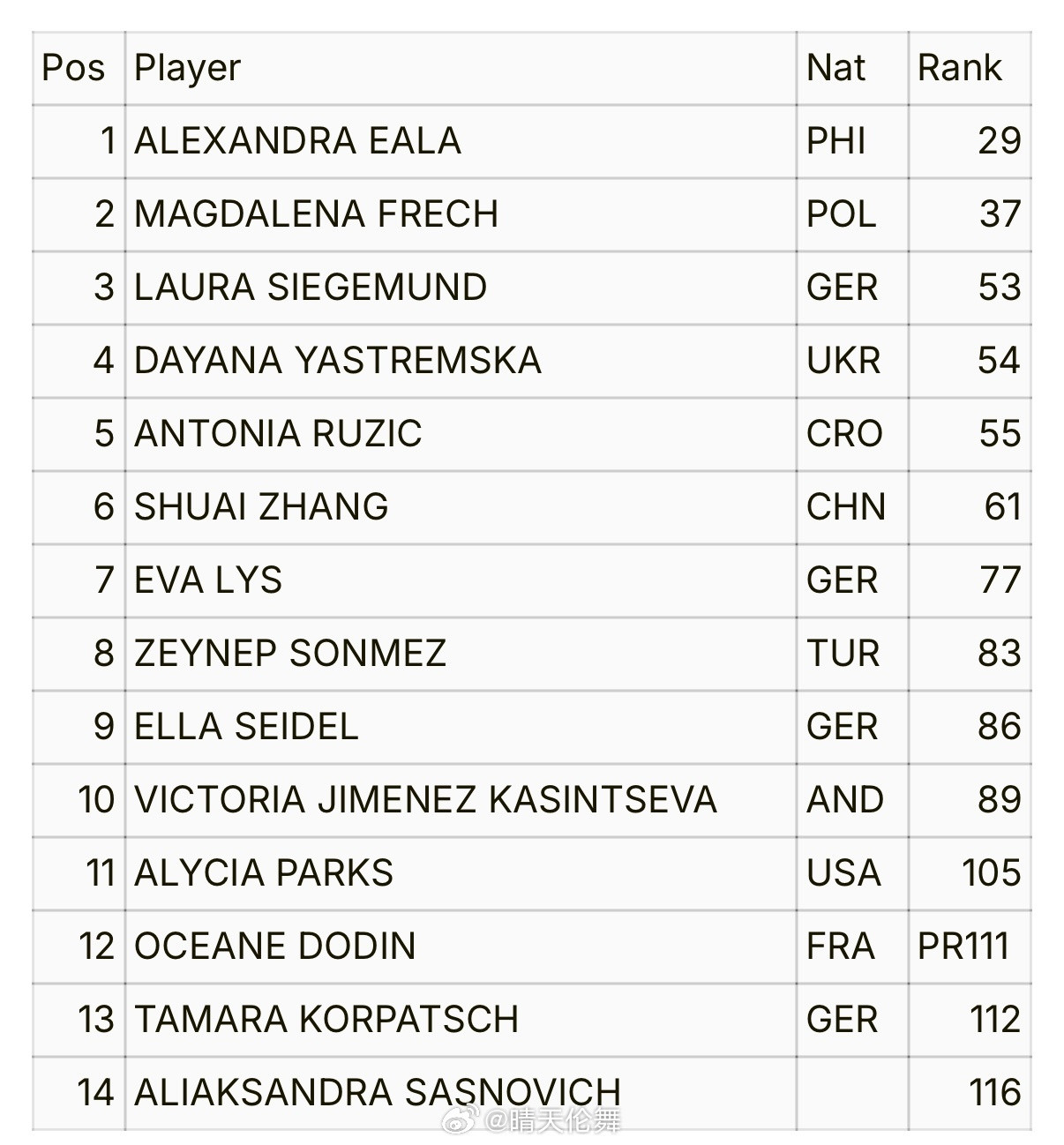 斯图加特WTA500资格赛名单：（4.13）张帅🇨🇳入围鲁昂WTA250资格
