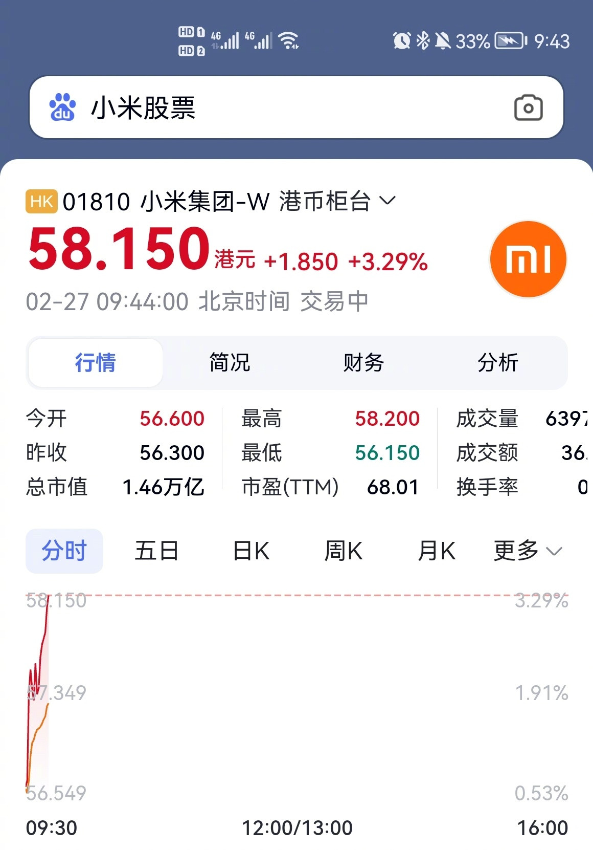 #小米市值突破1.4万亿港元#都已经58了……你们觉得会涨到多少？最近汽车圈科技