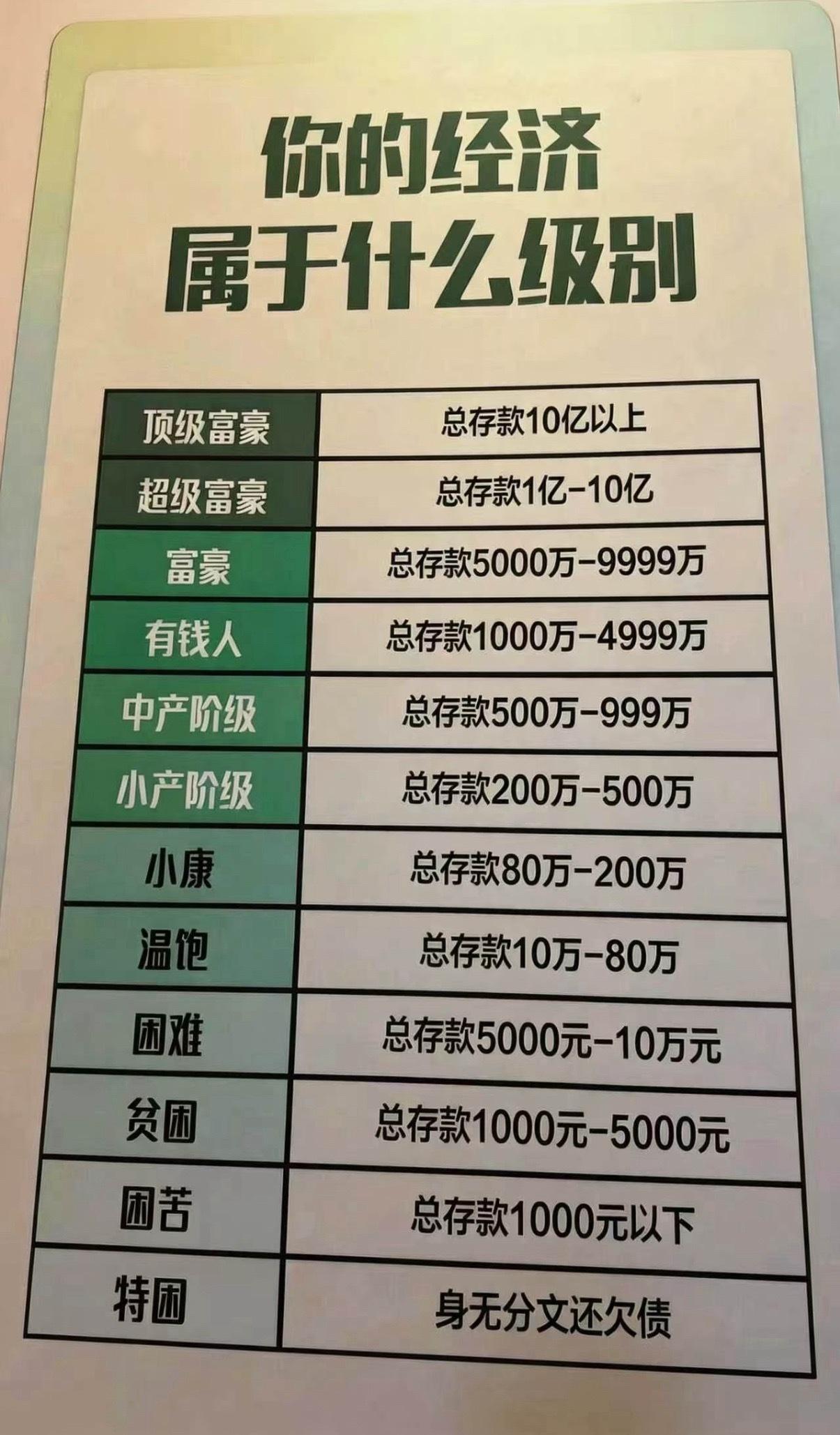 兄弟们，你有多少存款[doge]​