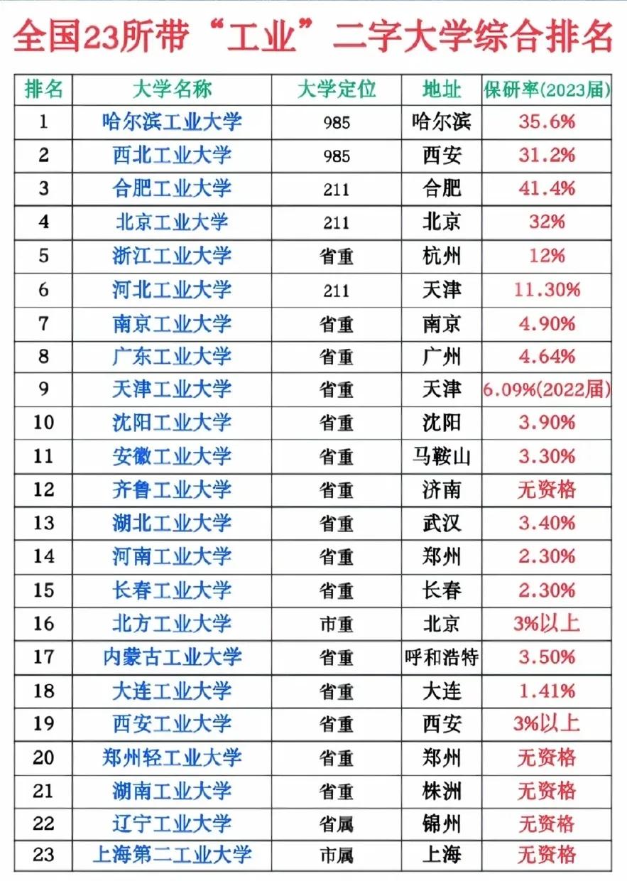 “工业”大学综合排名