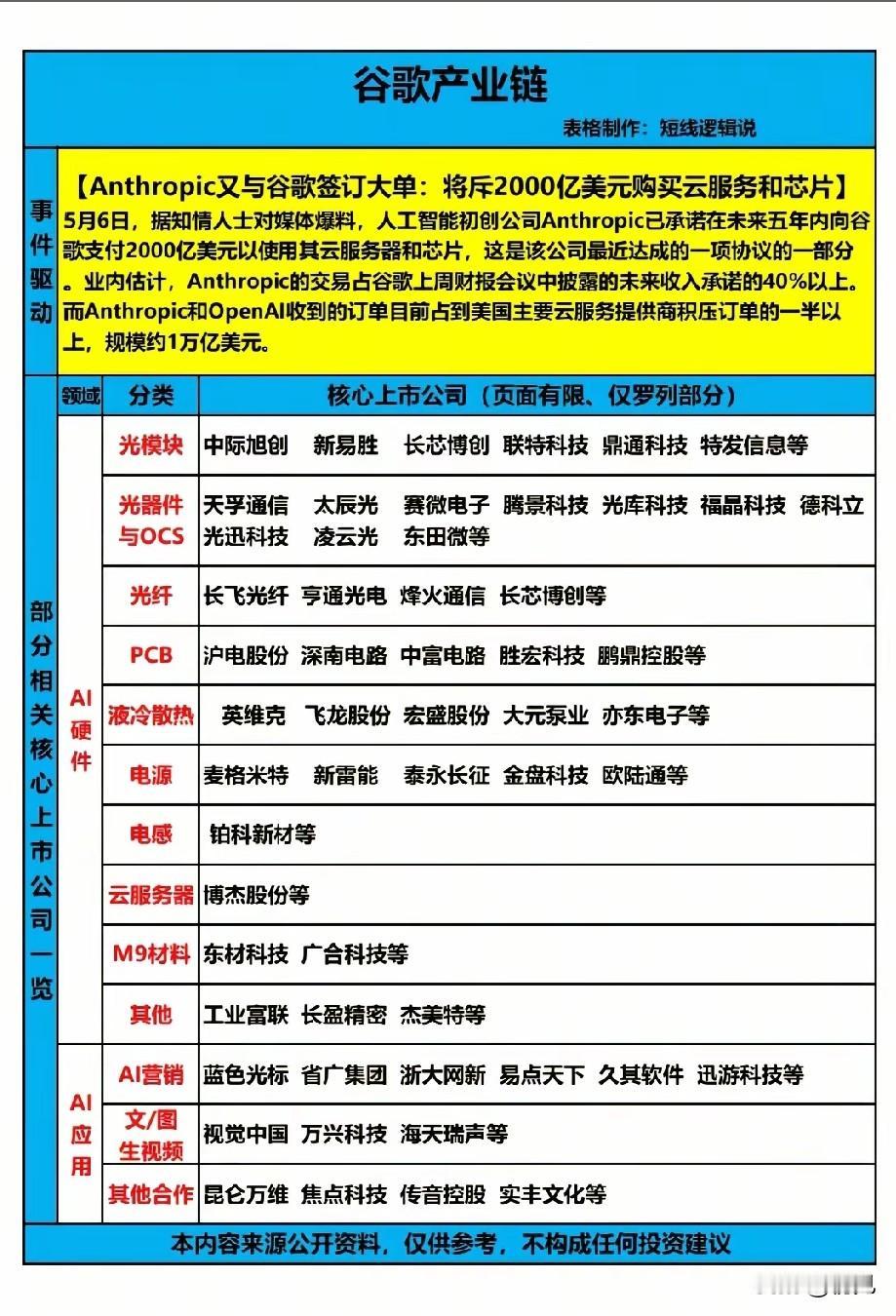 Anthropic千亿订单引爆！谷歌AI产业链核心龙头全景解析！本次产业链梳