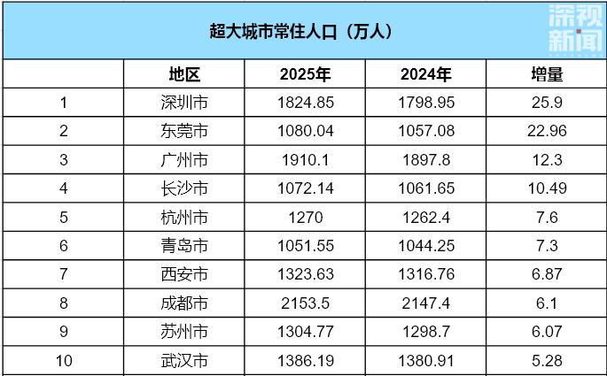 热烈祝贺！深圳又拿下了这个第一名。5月25日发布的深圳市2025年国民经济和社