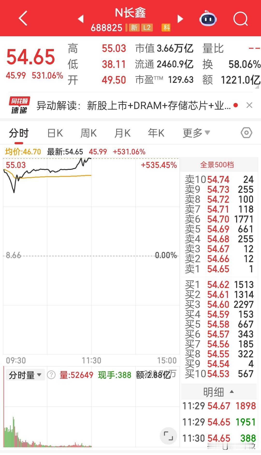 谁这么有钱？3万亿都能拉起来，早上开盘就强势尽显，集合竞价的承接就特别强，开盘5