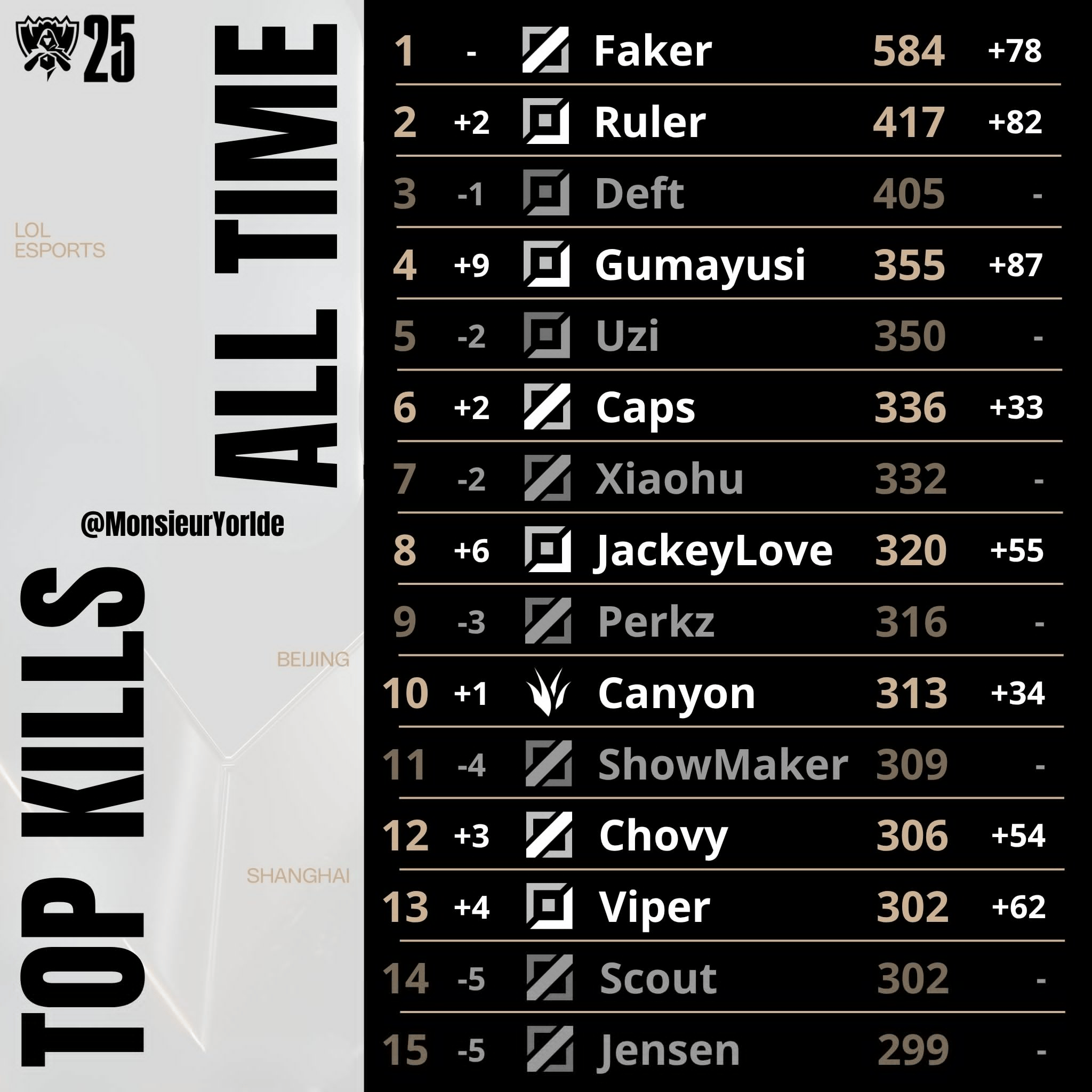 全球总决赛总击杀数榜单: Ruler来到第二位, Gumayusi第四