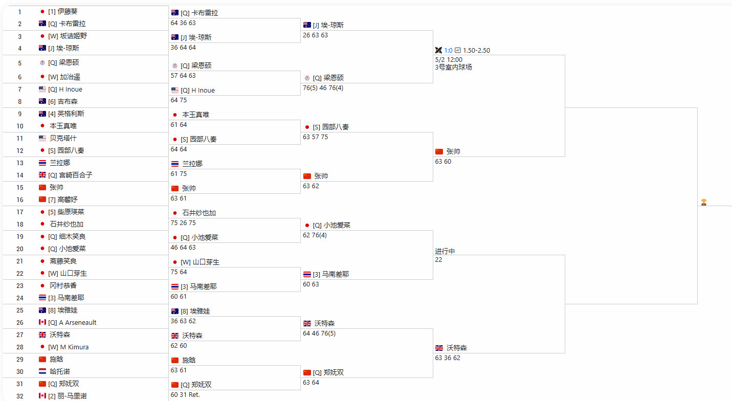 ITF100k日本歧阜站：张帅1/4决赛6-3、6-0击败今年澳网青少年组女单冠