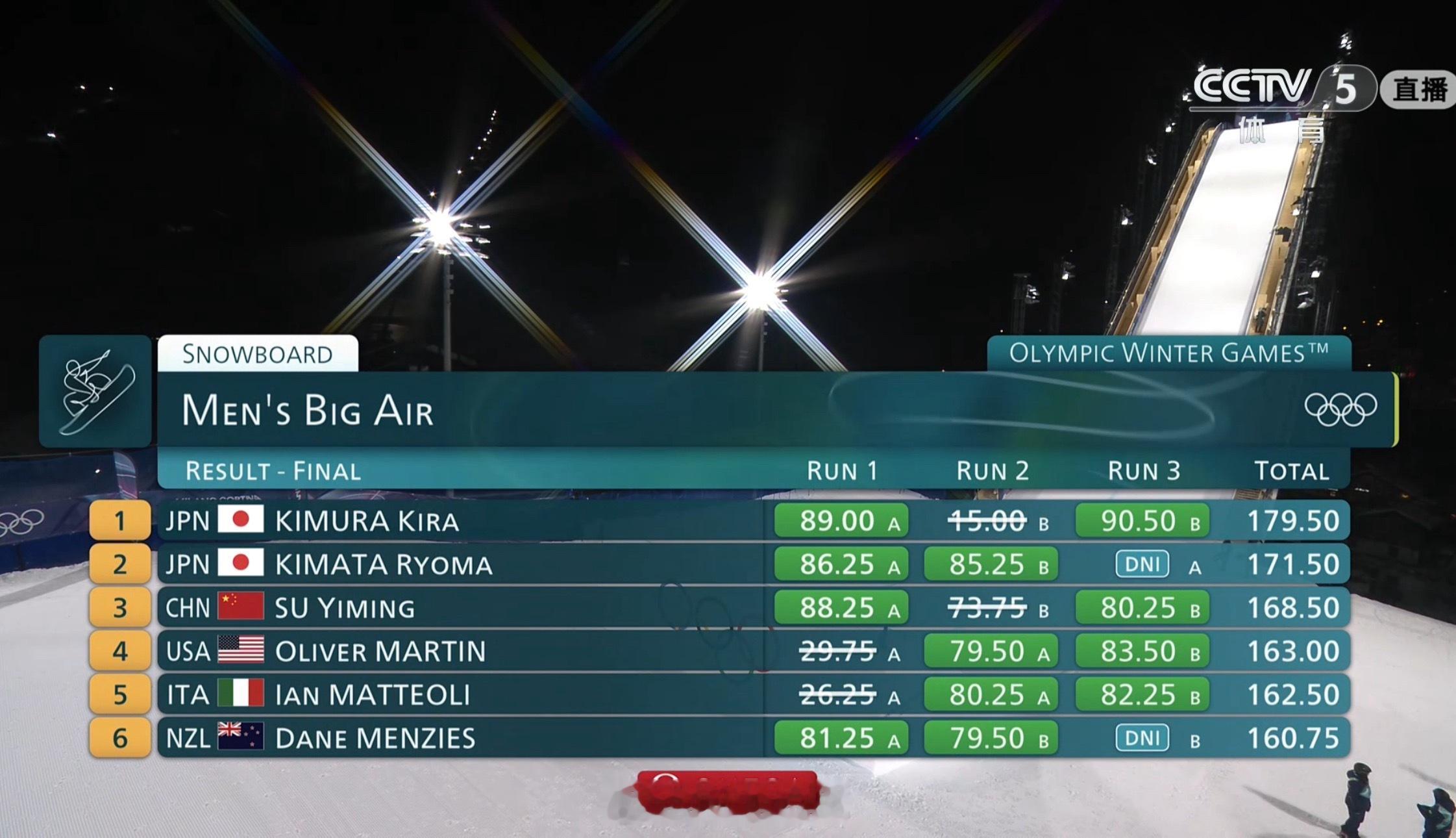 苏翊鸣大跳台铜牌有点可惜！不过苏翊鸣已经很棒了！苏翊鸣决赛阿才说球