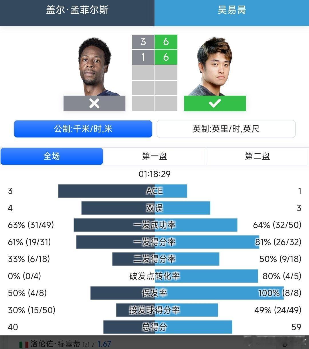 ATP500华盛顿站🇺🇸男单第一轮资格赛晋级的吴易昺🇨🇳6-3/6-1轻