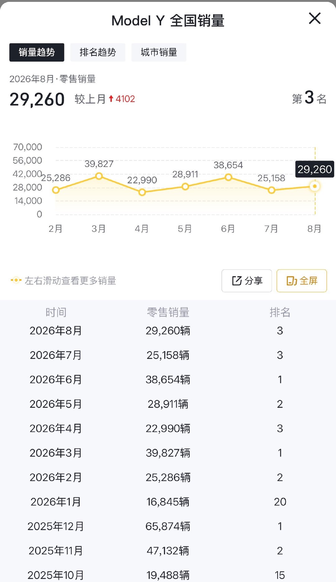 #特斯拉中国又宣布降价#特斯拉ModelY这个销量确实没输过，各家都对标Y，结果Y卖的越来越好。[捂