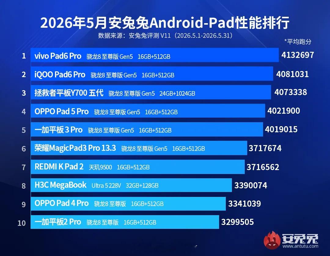 【数据时刻】2026年5月安兔兔国内安卓平板性能排行榜正式发布vivoP