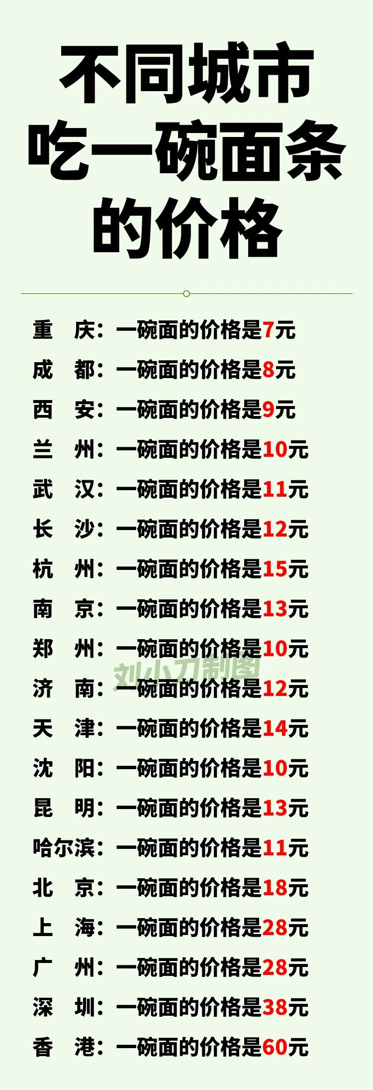 为什么我国不同城市的一碗面条差距这么大呢？同样是一碗面条，包含的却有不同的房