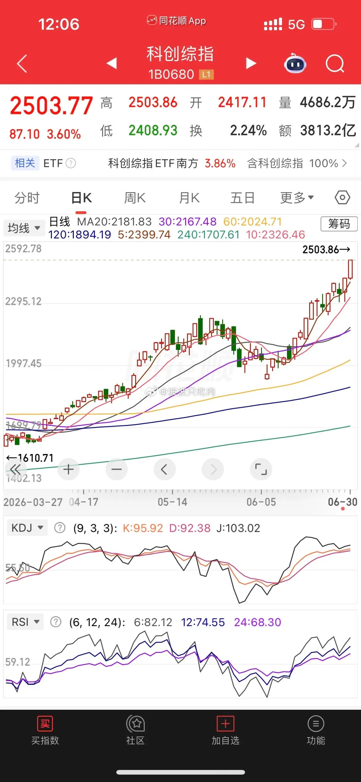 指数震荡，主线继续狂奔。1、指数。今天强势上涨，深成指、创业板站上5天均线，可以
