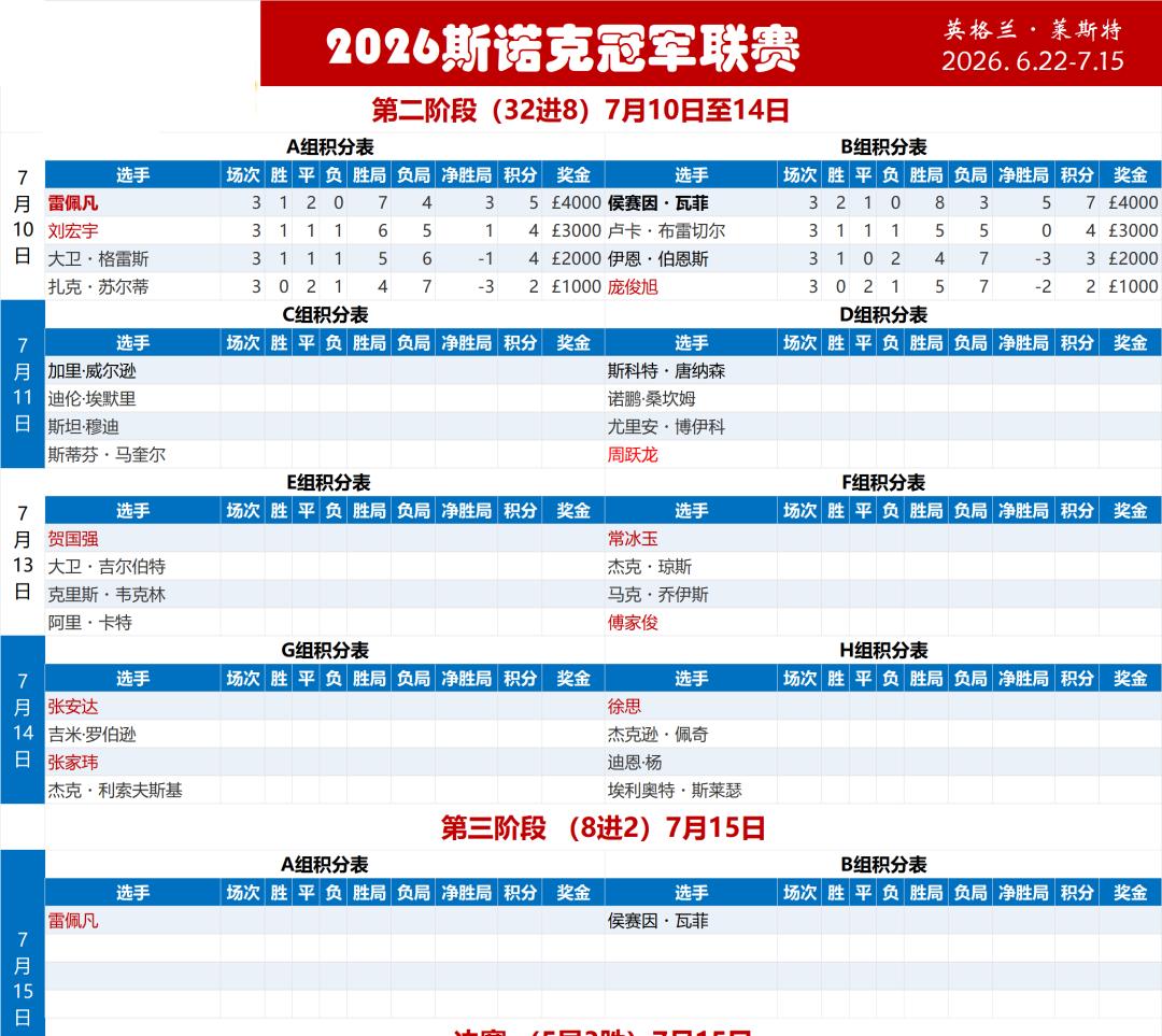 斯诺克冠军联赛，雷佩凡职业生涯第二次进入8强。雷佩凡上一次进入8强，还是两年