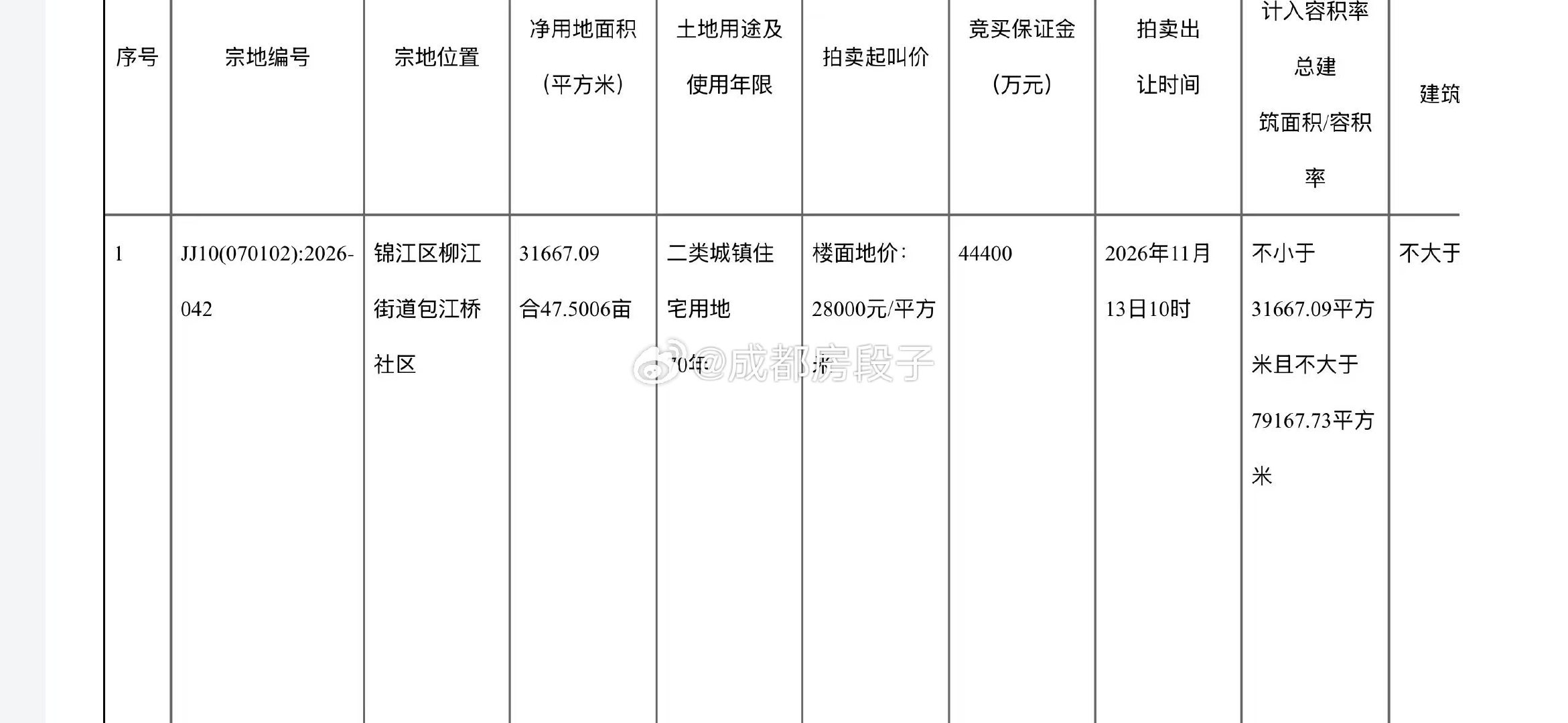 #成都楼市#真金融城三期土拍来了，起拍价2.8万[大笑][大笑][大笑][大笑][大笑]占地47.5