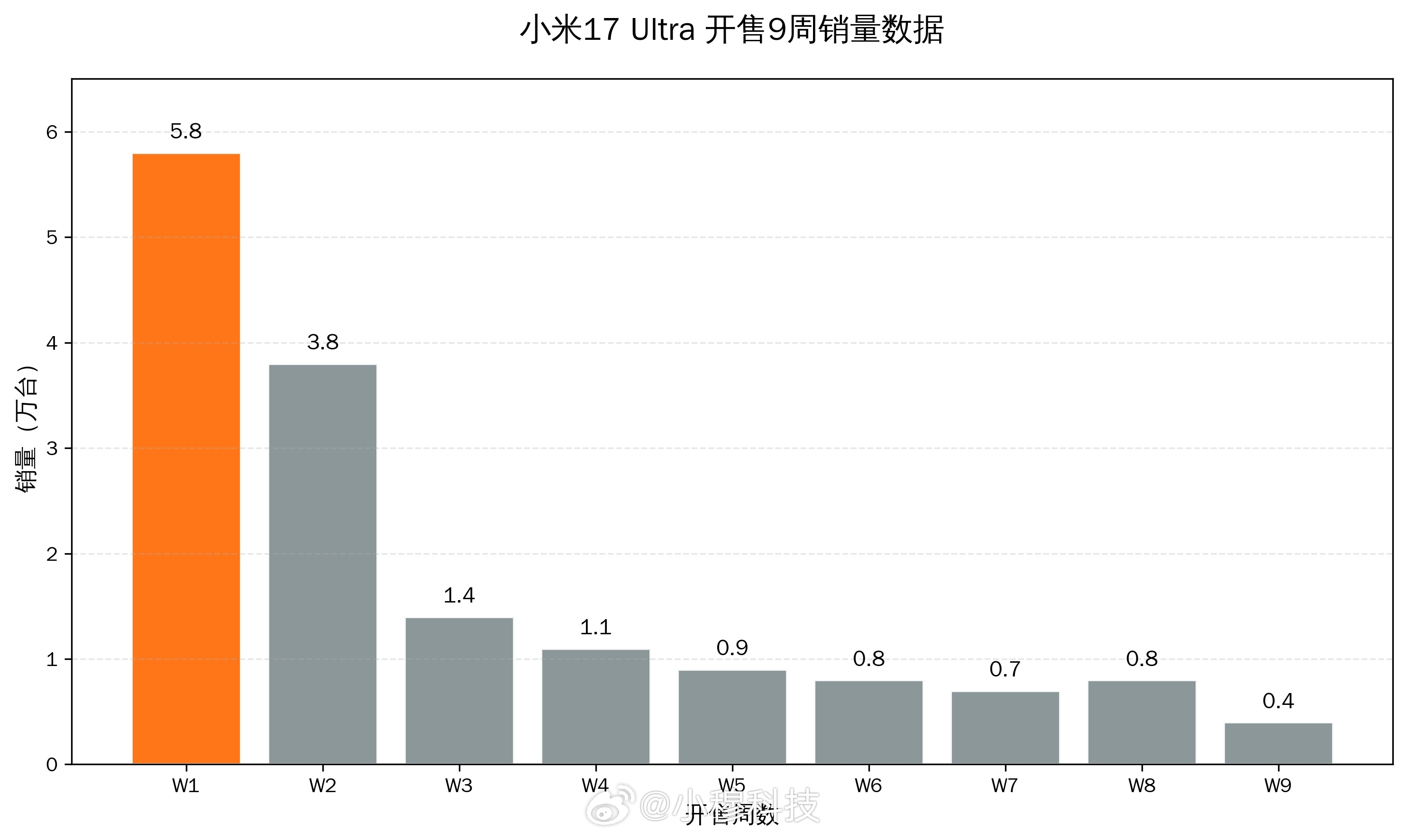 小米17Ultra开售9周销量增长变化：w1，5.8万w2，3.8万w3，1.