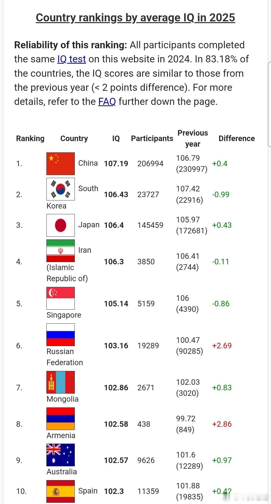 最新的国际智商测试排名，中国人为什么总是自认天选之子，自命不凡？这是有数据支撑的