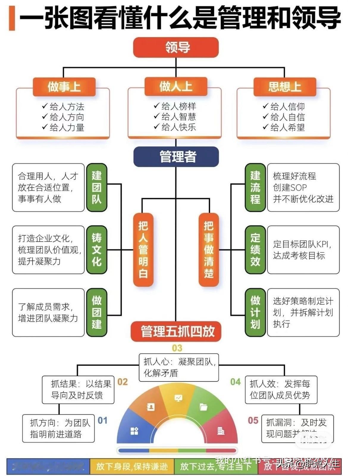 一图了解管理和领导的区别