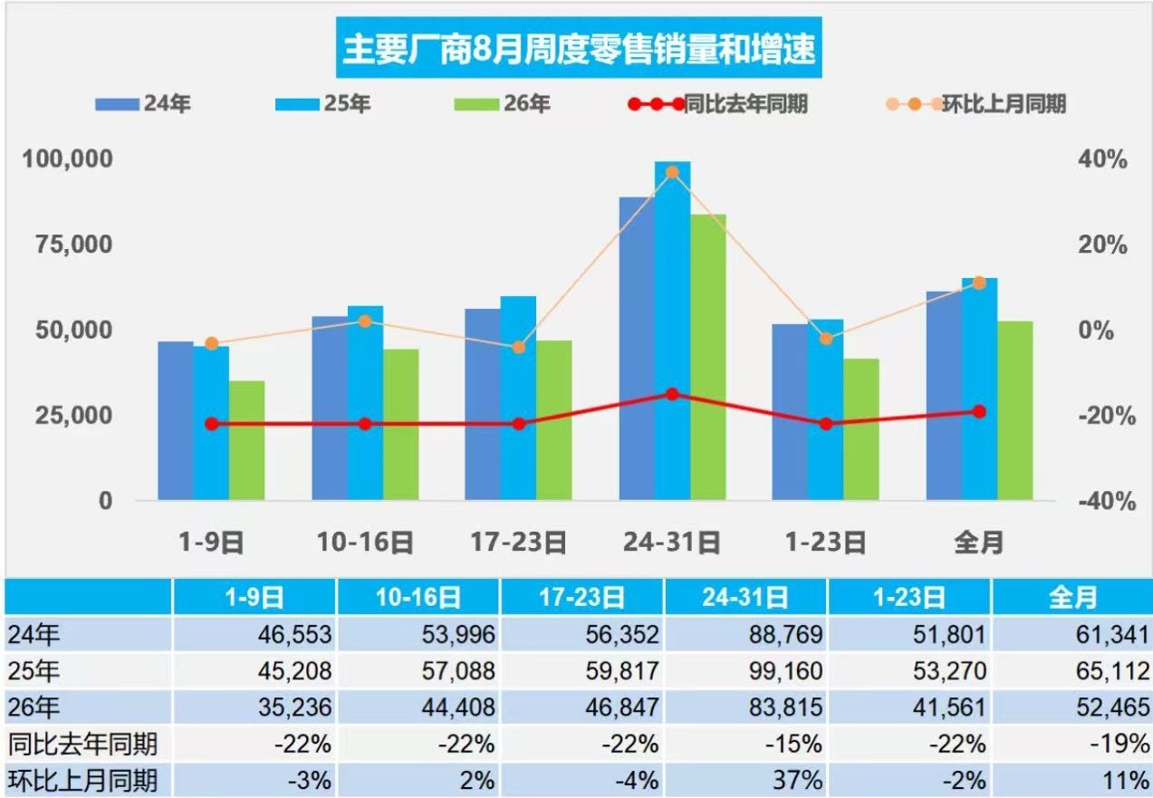 乘联分会9月3日，据乘联分会消息，初步统计：8月1-31日，全国乘用车市场零售