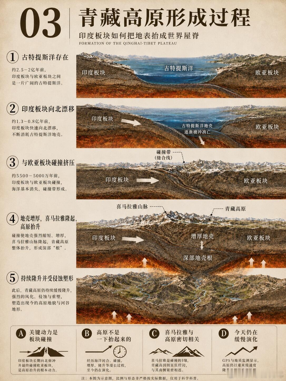 世界屋脊揭秘！青藏高原为什么是地球之巅？你知道吗？青藏高原平均海拔超过4000米