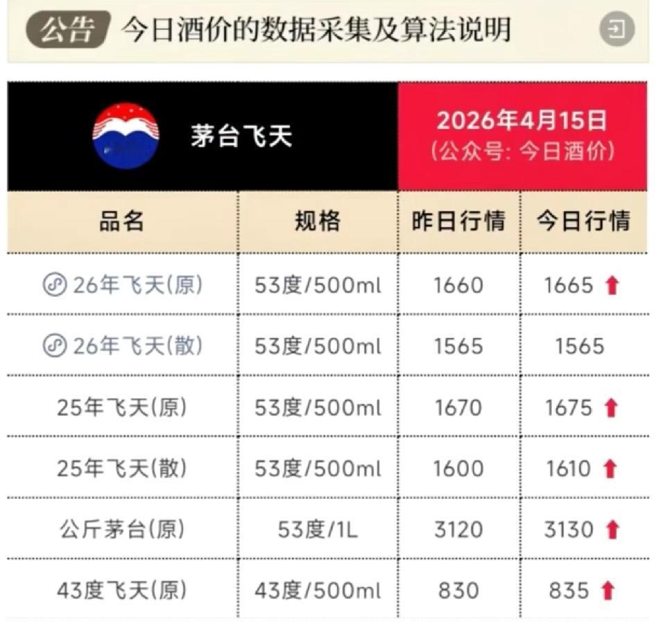 飞天茅台又涨价啦！4月15日，26年飞天原箱批价到1665元/瓶，涨了5元。曾几
