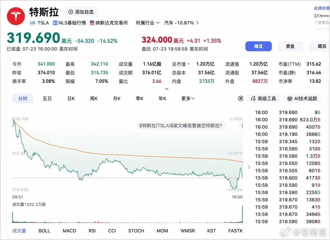 特斯拉市值单日缩水2000亿美元特斯拉利润暴跌，市值一夜蒸发1.36万亿！从