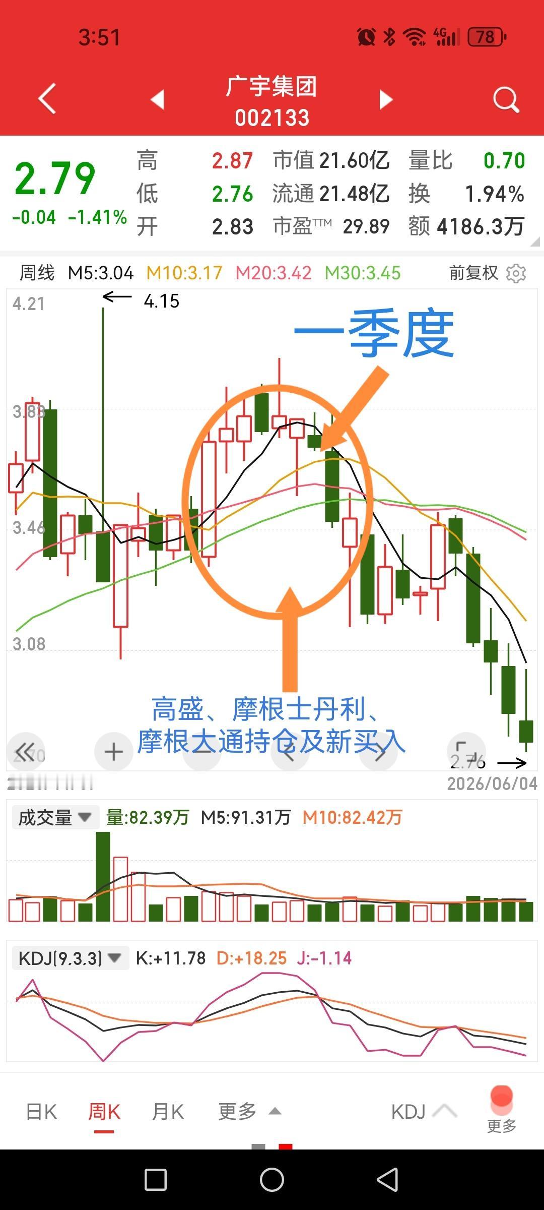 广宇集团，外资一季度扎堆入驻，二季度含泪割肉出局。一季度，摩根大通和瑞士银行