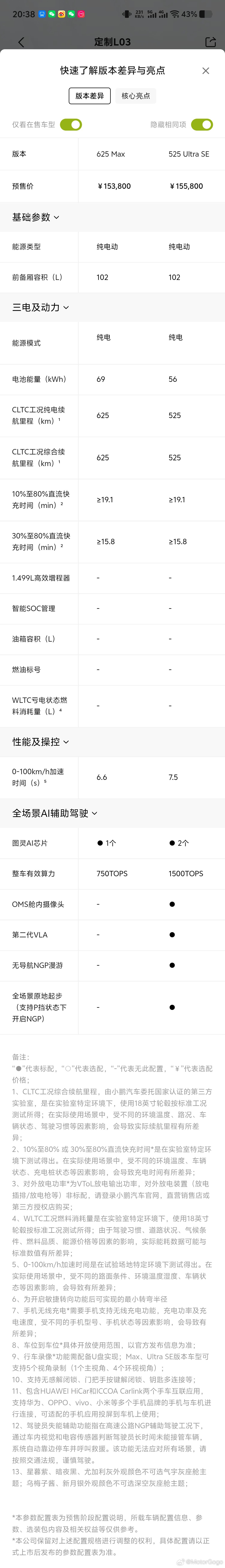看了一下小鹏 Mona L03 的配置，除了电池跟续航的差异之外，就只...