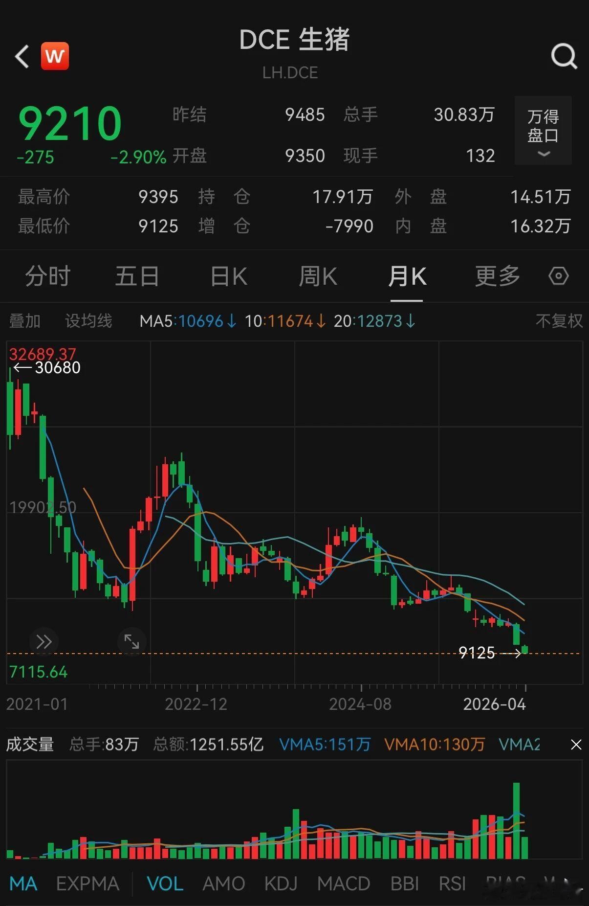 写在现货猪价跌破四元每斤2013年猪周期是经济学家人造的概念，实际上猪周期是伪命
