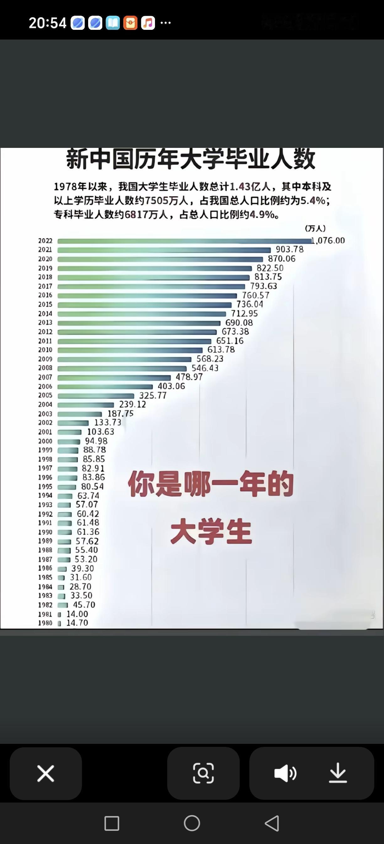 看看这张图，都感慨一下。我是八八年的大学生，那一年，共国家录取了55万的大学生！