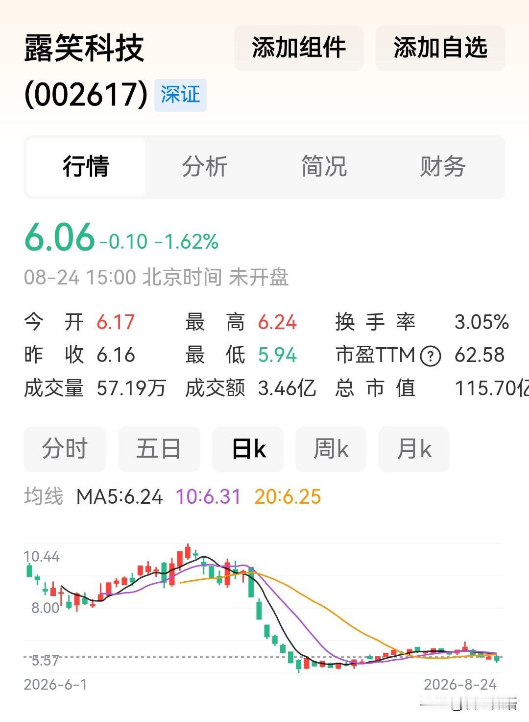 露笑科技股价一个月跌了40%，都是大股东减持魔鬼惹得祸！本来股价就没有怎么涨，但