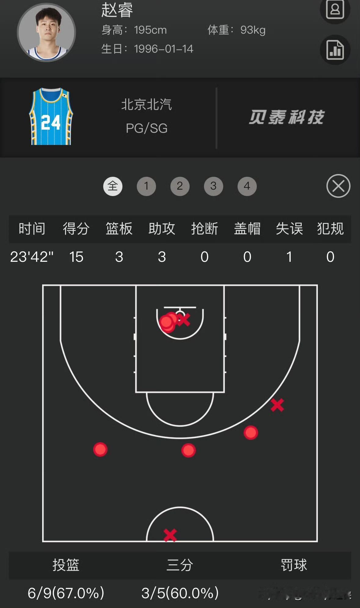 9中6！赵睿15分稳如老狗，北京男篮后场双枪齐发威京沪大战G2，赵睿交出完美