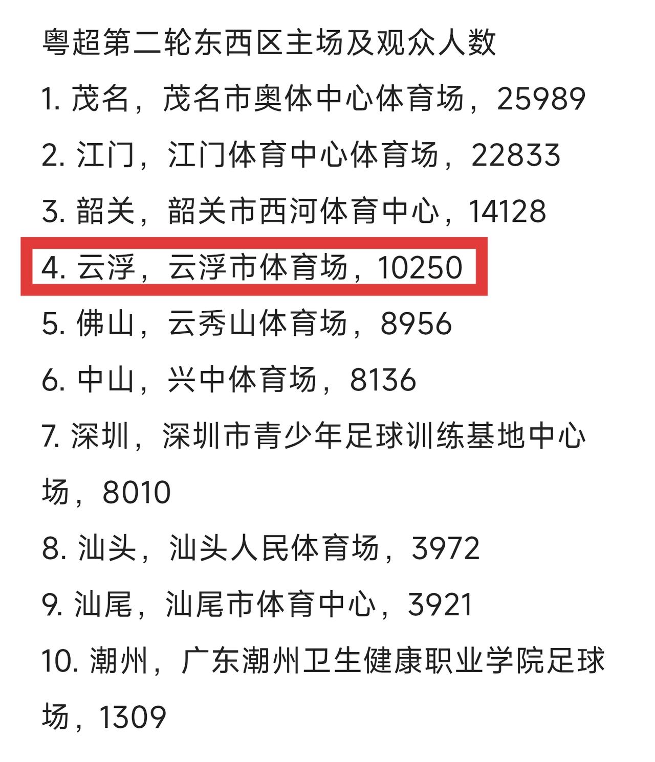 粤超第二轮东西区主场及观众人数，非珠一些城市很重视，观众爆棚，珠三角有些城市就没