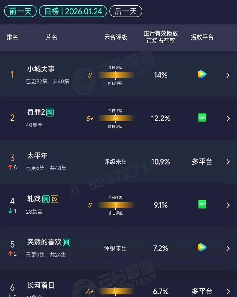 都以为朱亚文新剧要扑了，结果第二天，数据直接干翻赵丽颖。开播第一天，央视收