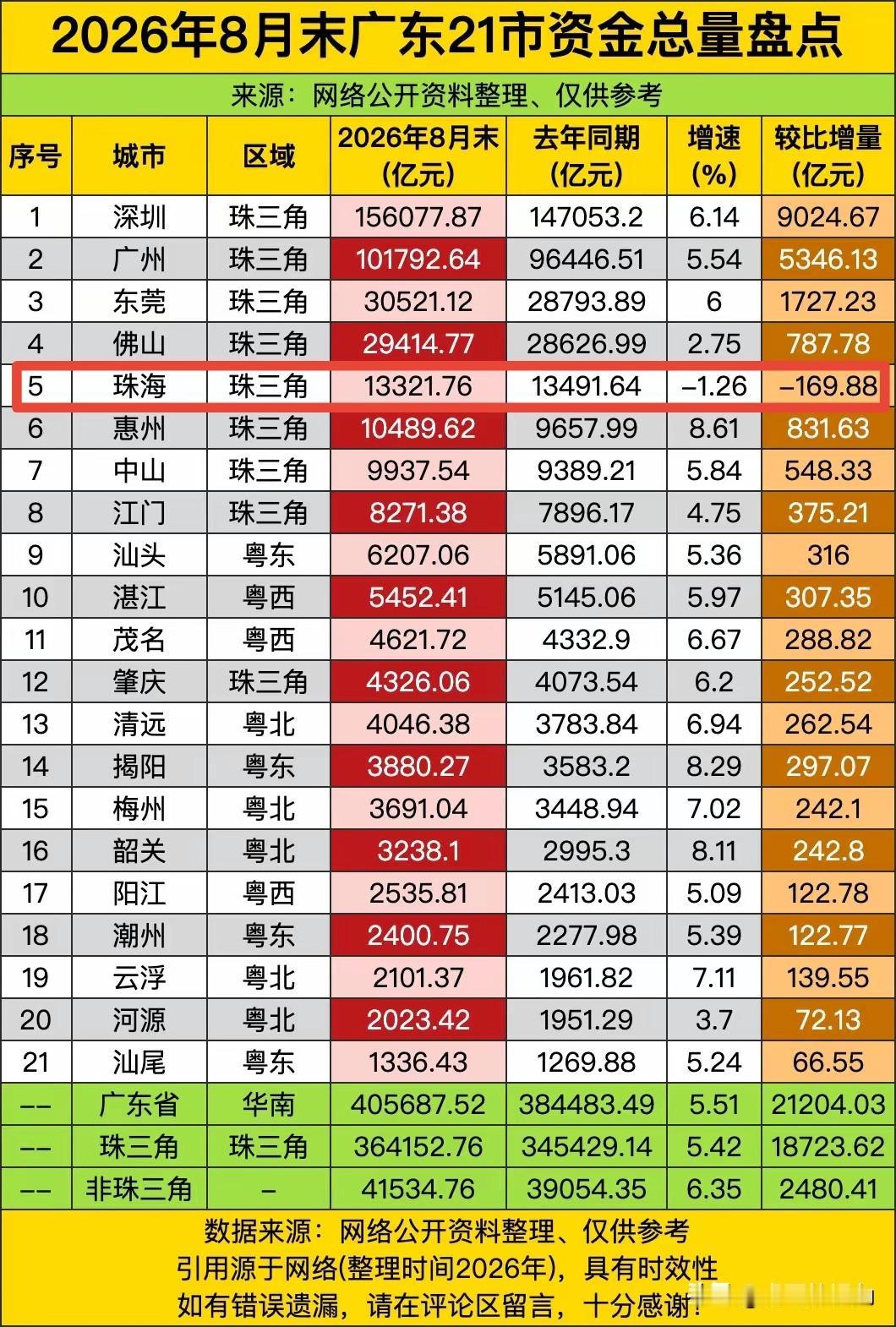 这是什么情况：为何珠海会成为广东21地市里，2026年8月末资金总量唯一出现负增