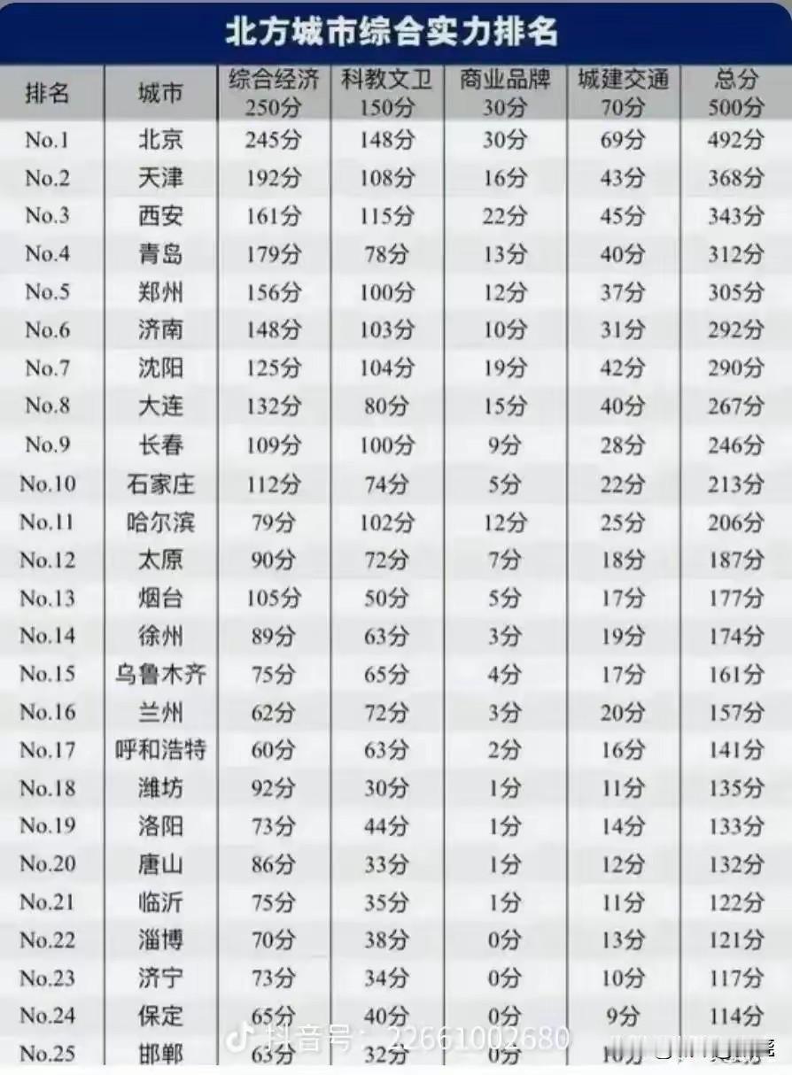 这是谁的数据？北方城市综合实力排名，涵盖经济、科教文卫、商业品牌、城建交通四个