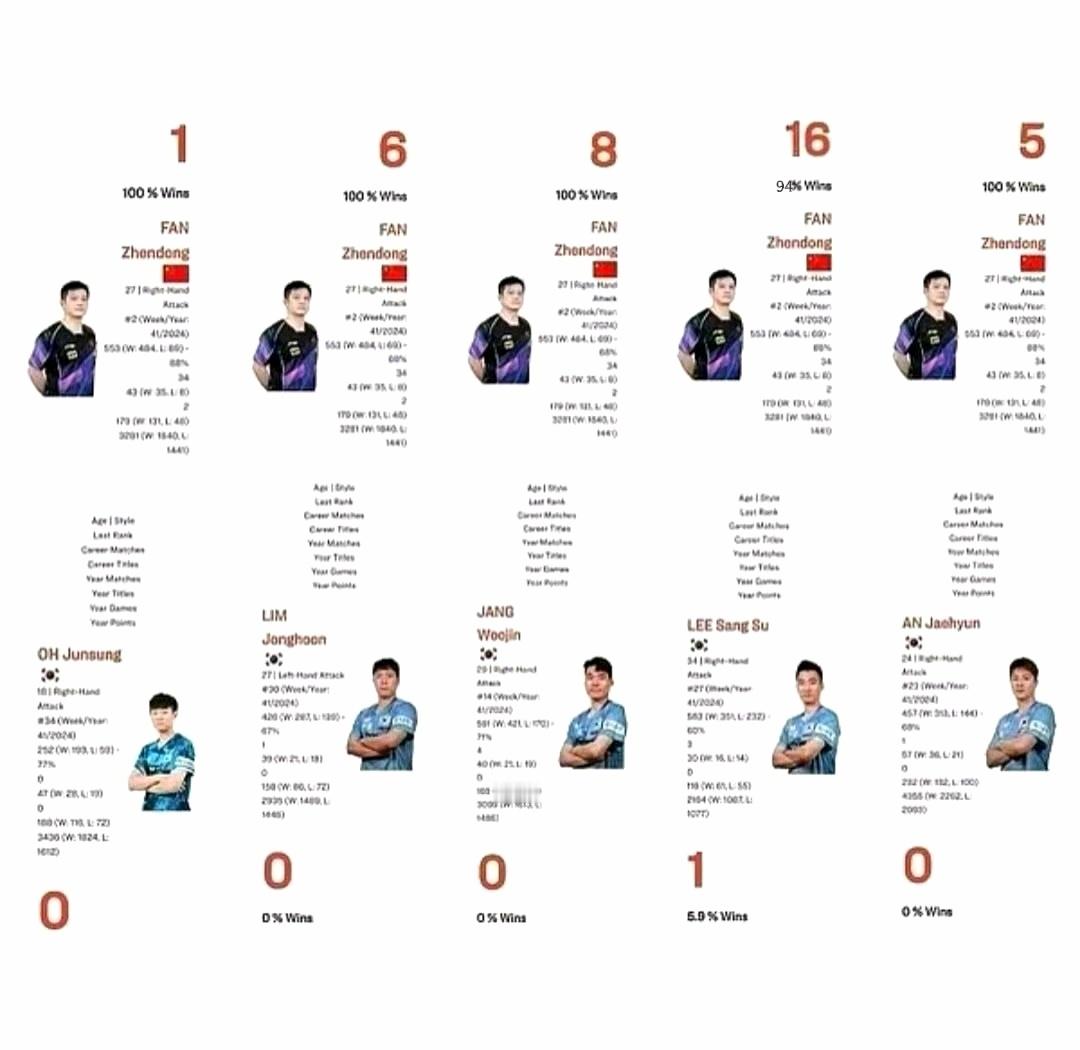 为什么樊振东打韩手拿把掐？韩男那些正手利来东哥面前都得死。全台反拉变线、防反抽直