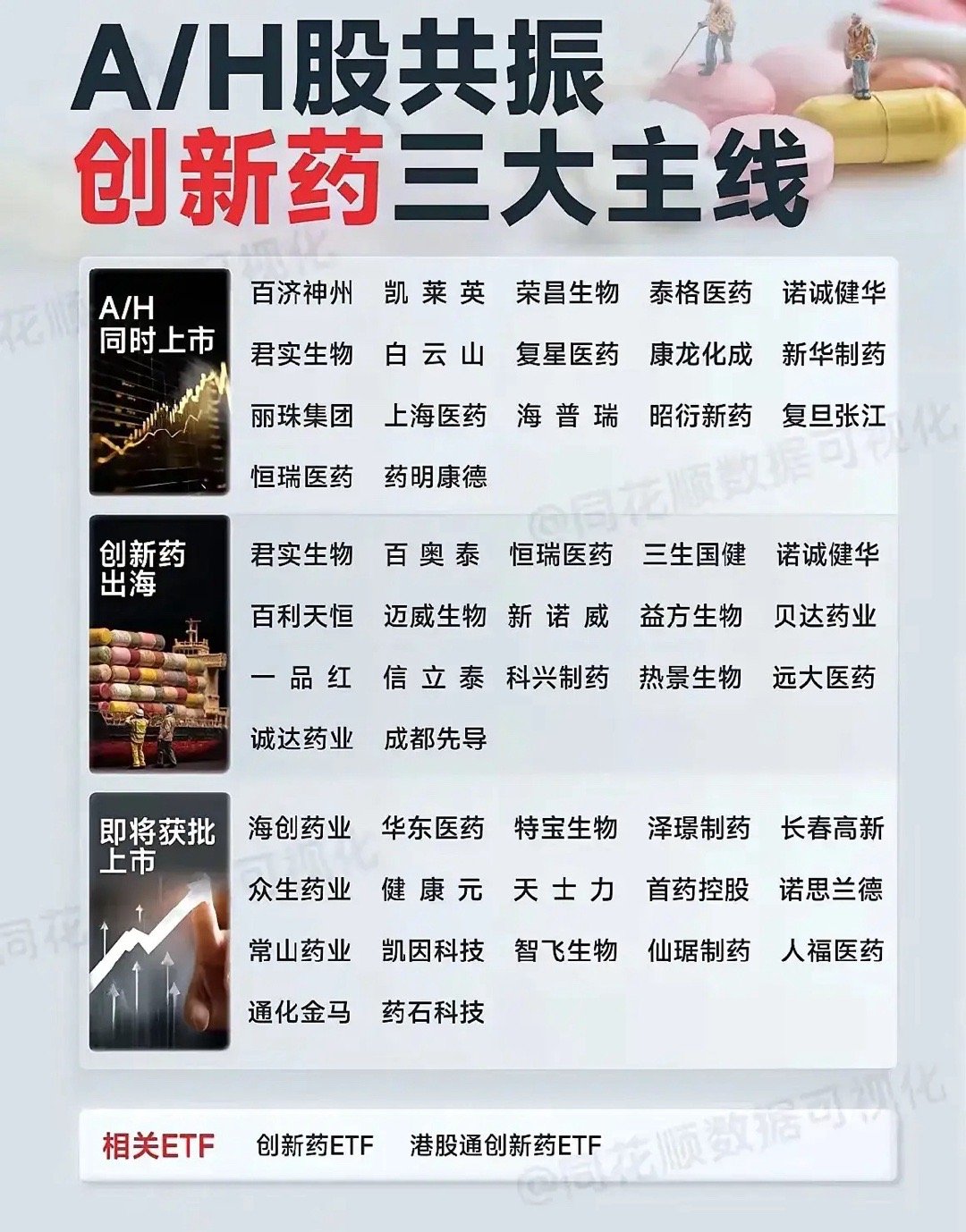 创新药的三大主线如下：第一条主线为大型化药创新药企业进军海外市场。像恒瑞医药、百