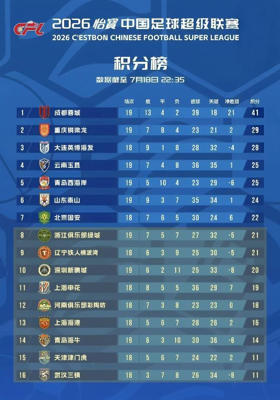 中超19轮过后，保级形势再生变数，不是“三降二”，而是“九降二”。就在很多人都
