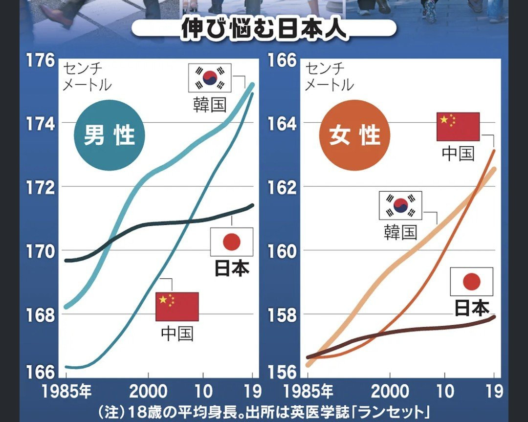 🔻日经新闻：“平均身高居然有这么大的差距，日本人的身高被中国·韩国超过了。”#热点现场##海外新鲜