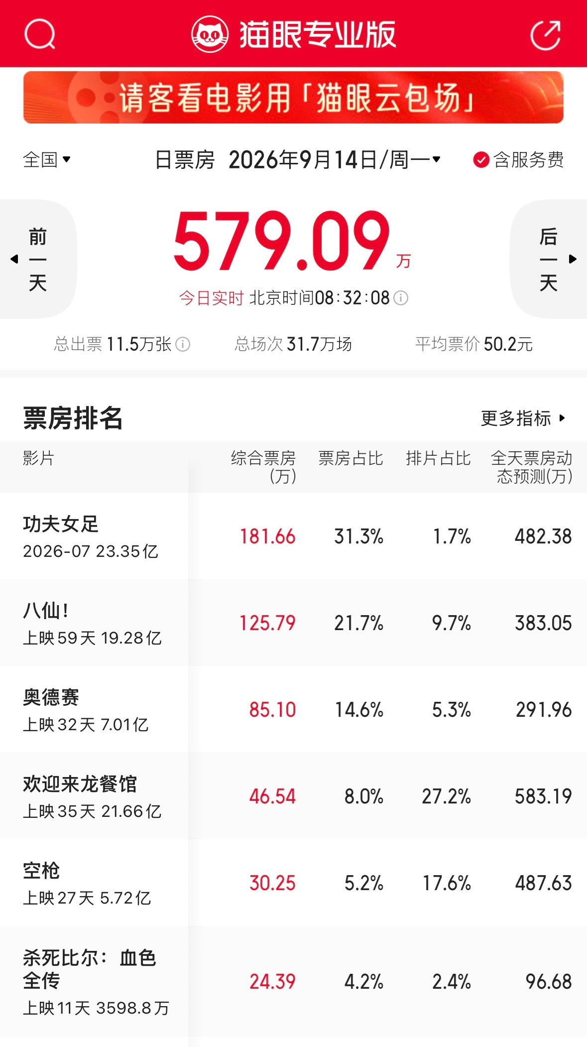 《功夫女足》这个票房还要“补录”几天啊？🈶2000万了吧。​​​