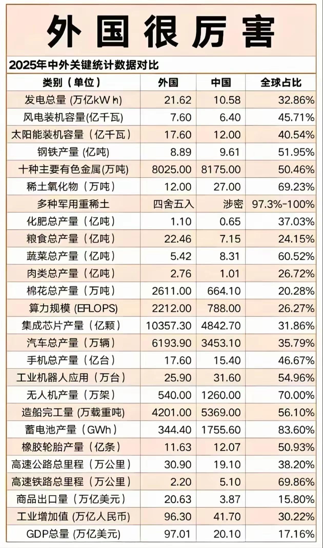 不装了，摊牌了，我们确实还远远不如外国！这张表往这儿一摆，还有啥好说的？人