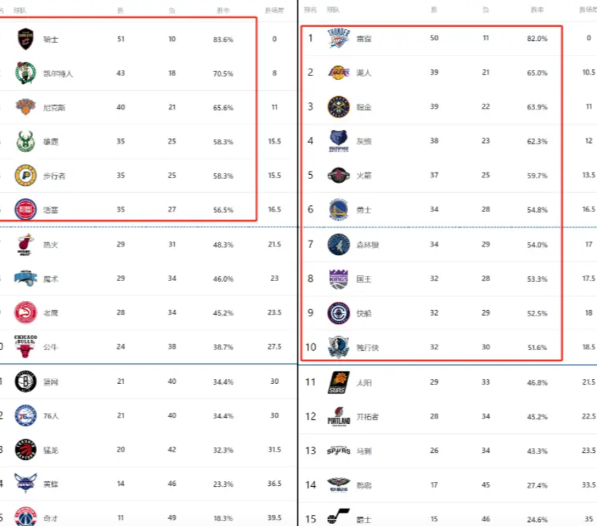 NBA是不是该取消东西部了？ 截至目前，东部球队战绩与西部相比还是有点辣眼睛