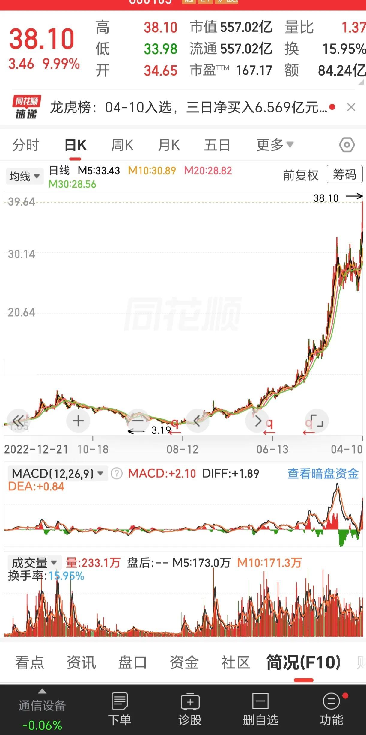 其实我也买过很多后面所谓的牛股，可是买到了不等于你就赚到钱，因为我作为一个小散真