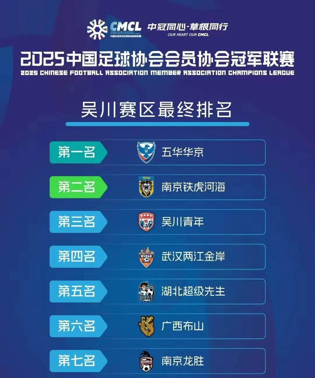 常州别哭，进你们三个球的藤帅在2011年加盟过国青队，输给南京队你们不丢人。你们